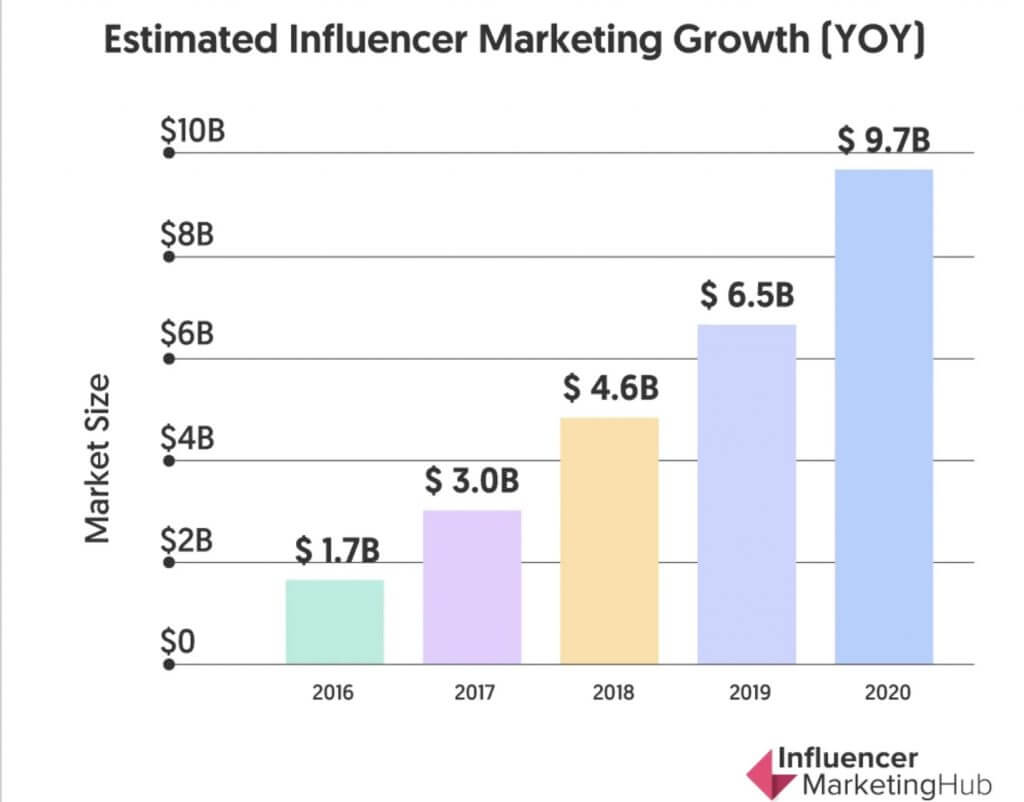 Influencer MarketingHub's 2020 report
